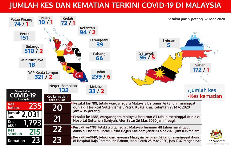 JUMLAH KES DAN KEMATIAN TERKINI 26032020