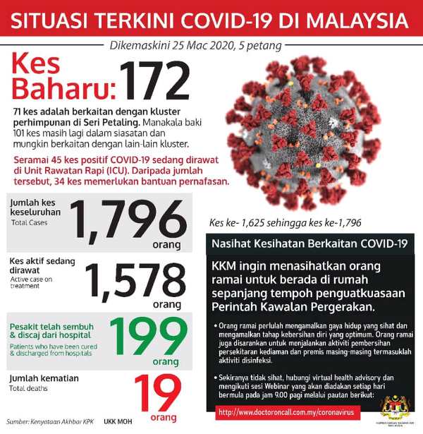 situasti terkini covid 19 di malaysia