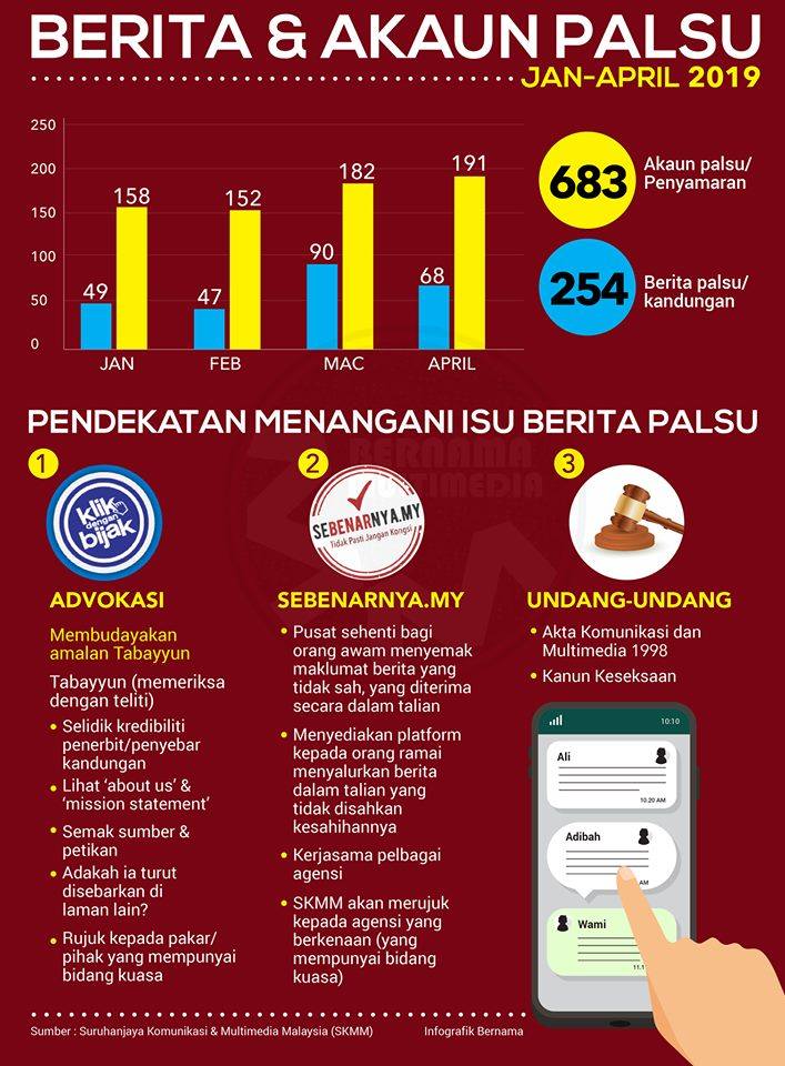 STATISTIK BERITA DAN AKAUN PALSU